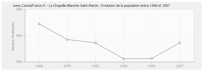 Population La Chapelle-Blanche-Saint-Martin